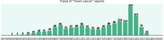 Tonsil cancer: 1,710 reports from FDA and social media. Tonsil cancer: 1,710 reports.